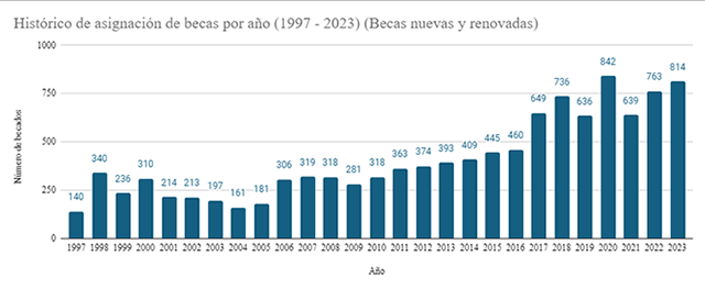 Gráfico de becarios 2024