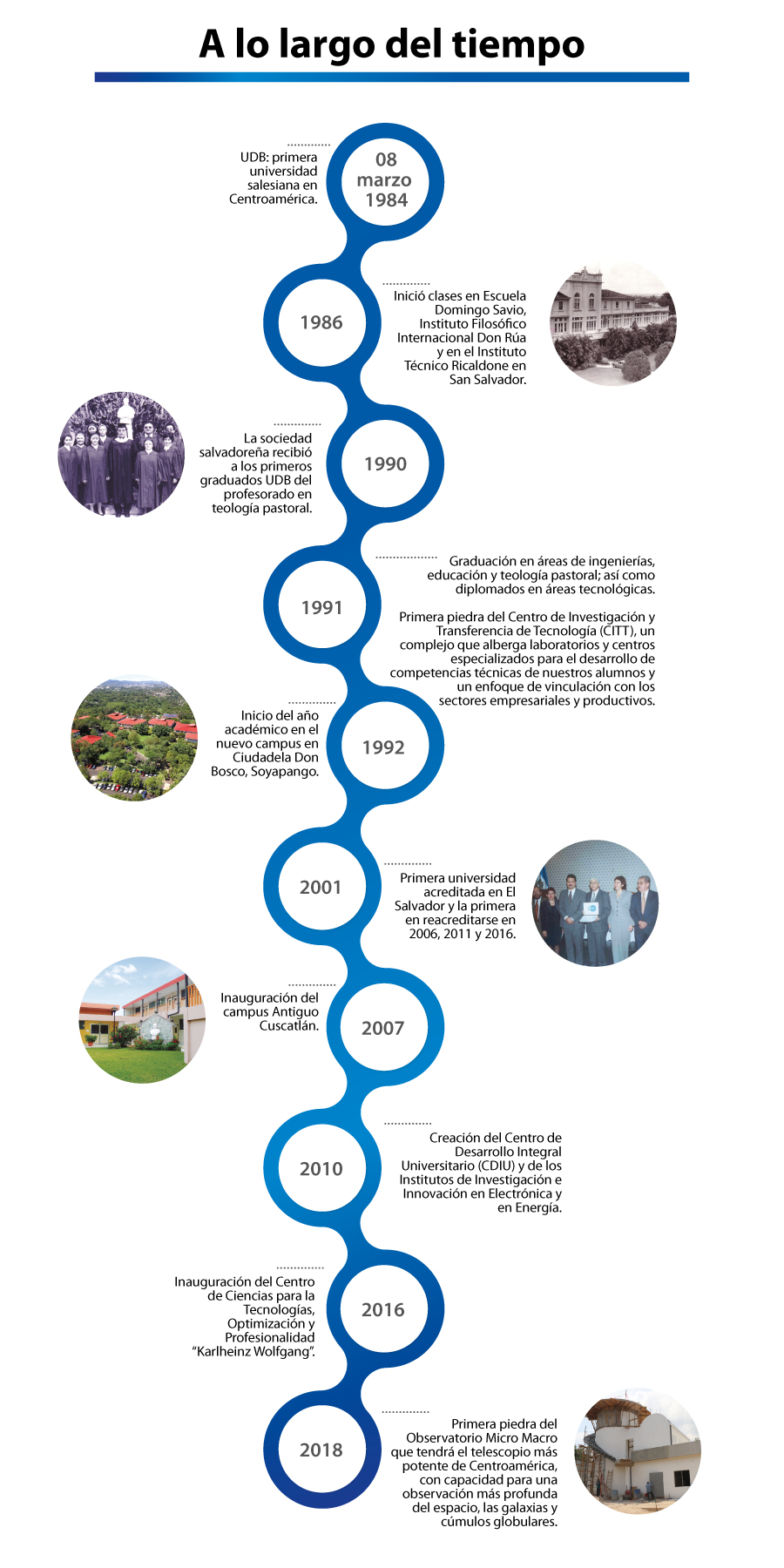 Timeline UDB