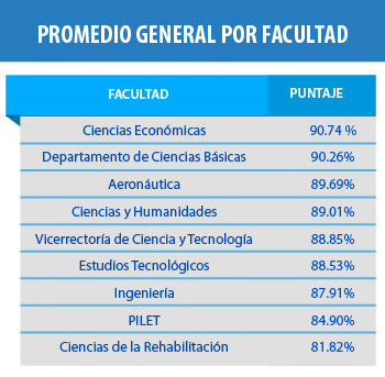   Promedio general de evaluación por facultad