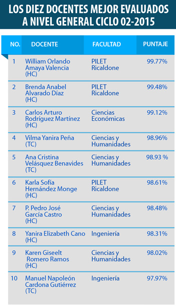 Los diez docentes mejor evaluados