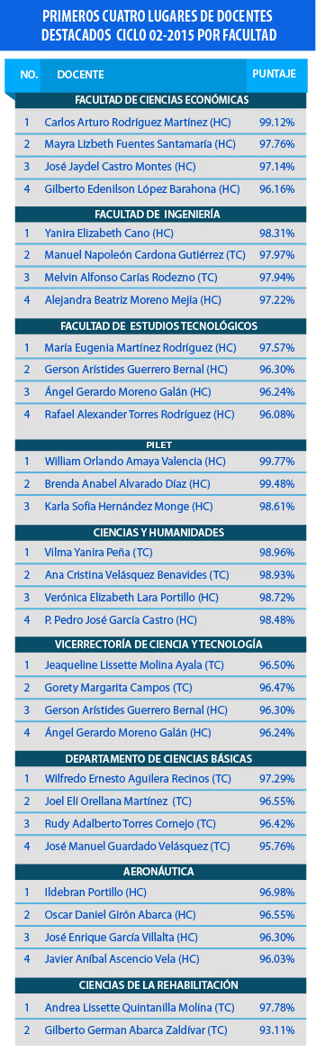 Cuatro docentes mejor evaluados por facultad