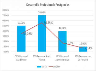 Gráfico de Desarrollo Profesional Postgrados