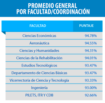 Docentes mejor evaluados