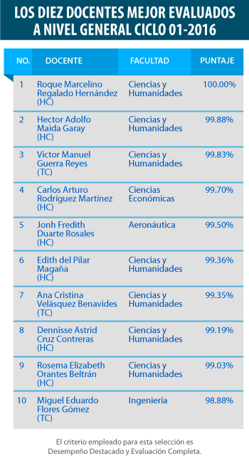 Docentes mejor evaluados
