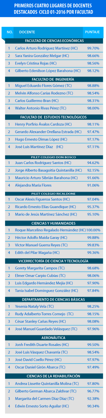 Docentes mejor evaluados