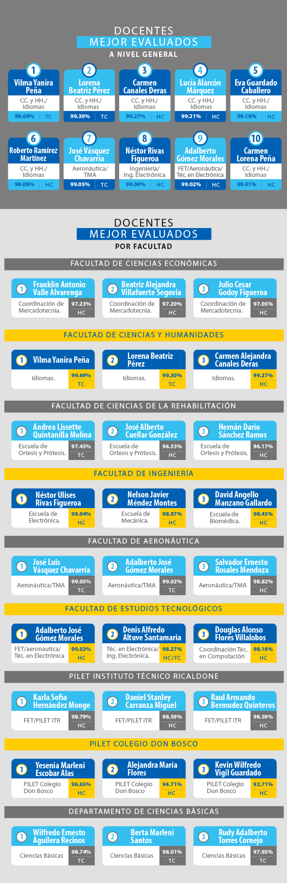 Cuadro de docentes mejor evaluados del ciclo I 2018