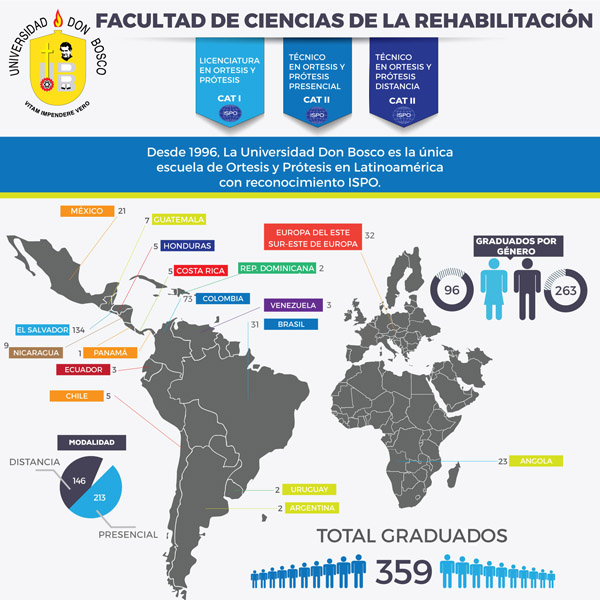 Graduados de la Facultad de Ciencias de la Rehabilitación a nivel de Latinoamérica y Europa del Este