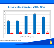 Estudiantes becados 2015 - 2019