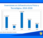 Inversiones en infraestructura 2014-2018