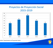 Proyectos de Proyección Social 2015 - 2019